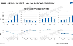 2025上半年中国彩电销量出炉：MiniLED电视渗透率达29% 增幅超2倍 !