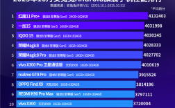 最强游戏手机！安兔兔10月安卓旗舰性能榜出炉：红魔11 Pro+第一 !
