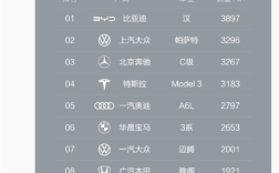 力压帕萨特、奔驰C级 比亚迪汉夺得中国B+C级轿车单周销冠 ！