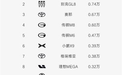 3月中国MPV销量榜：比亚迪腾势D9力压别克GL8 蝉联销冠 ！