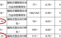 纯电续航50/111公里！全新长安UNI-V插混版动力参数信息曝光 ！