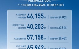 长城汽车10月销售14.31万辆:新能源汽车增长44%刷新纪录 !