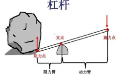 杠杆原理是谁发明的（杠杆原理的三要素分别是什么） !