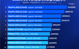 最新iOS设备性能榜出炉：iPhone 17 Pro进不了前5 !