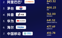 2025最具价值中国品牌百强榜出炉：腾讯、阿里前二 华为第五 !