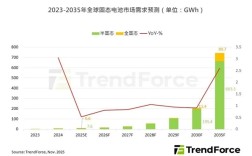 早着呢 固态电池大规模应用要等5-10年 !