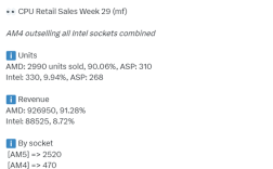 AMD CPU压倒性优势还在持续！德国销量占比90%：AM4超Intel全系 !