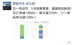10万级下沉市场大有可为！零跑五一假期订单破18000台 !