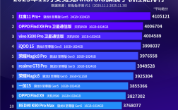 11月安卓性能榜出炉：三款安兔兔破400万分 红魔11 Pro+夺冠 ！