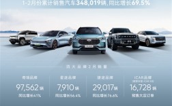 超越比亚迪！奇瑞汽车2月销量14.3万辆：同增37.8% ！