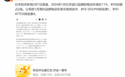 比亚迪电动车受日本人热捧 海豚成日本1月进口车销冠 ！