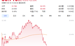合作定制芯片！英伟达50亿美元入股 英特尔股价暴涨超23% !