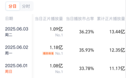 《藏海传》连续3天播放量破亿 冲击2025年古装剧第一 ！