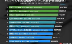 安兔兔9月安卓旗舰性能榜出炉：小米17系列包揽前三 首发第五代骁龙8至尊版 !