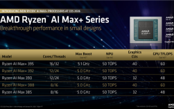AMD锐龙AI Max+ 388/392正式发布：依旧满血最强集显！