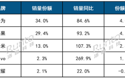 华为夺中国智能手表销量第一！苹果紧随 小米第三 !