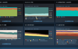 Steam玩家Win11占比创58.3%新高！RTX 3060老将不死 ！