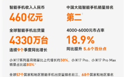 市占率16.7%！小米手机连续6个季度中国大陆第二 小米17销量破历史纪录 ！