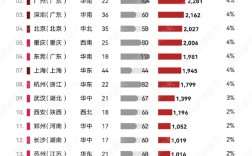 2025年11月问界城市销量：成都卖爆 比北上广深都多 ！