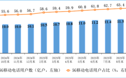 我国5G基站达470.5万个 占比36.6%创历史新高 !