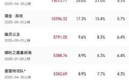 2025五一档电影票房破6亿：马丽主演《水饺皇后》领跑 ！