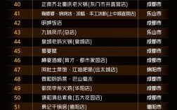 烟火四川TOP100餐厅出炉：成都58家霸榜 乐山小吃出圈 ！