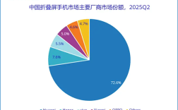 华为独占七成！2025年Q2中国折叠屏手机市场份额出炉 !