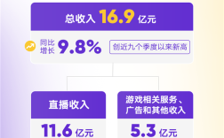 创近9个季度以来新高！虎牙三季度总收入达16.9亿 !
