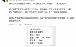蔚来史上第一次!连续两周单周销量破万台 !