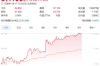 蔚来港股单日暴涨超11% 消息称蔚来ES8小订已破10万台 !