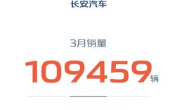 长安汽车3月销量268052辆：一季度突破70万大关 ！