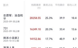 2025国庆档总票房破8亿 《志愿军：浴血和平》独占2亿排名第一 !