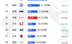 全球汽车最新销量排名来了 中国品牌首次进入前五！丰田第一 比亚迪第四 ！