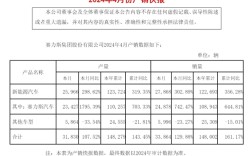 问界卖爆了！赛力斯：4月新能源汽车销量同比增长302.89% ！