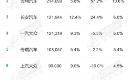 8月国内厂商销量榜：吉利强势爆发销量超20万台 同比大涨超50% !