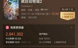 还9天才上映 电影《疯狂动物城2》预售票房已破1000万 ！
