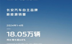 同比增长超129% 长安汽车4月销量5.17万台 ！