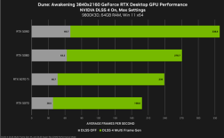 NVIDIA DLSS4助力：《沙丘：觉醒》性能提升4.9倍！RTX 5070也能4K近200帧 !