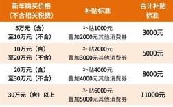 杭州实施新一轮汽车促消：补贴叠加消费券最高1.1万元 ！