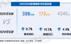 国补下电视爆发：今年618销量近400万台 98英寸以上增长133.3% ！