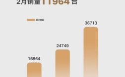 比亚迪秦PLUS最强对手：五菱星光轿车2月销量11964辆 ：起售价8.88万元 ！