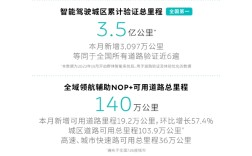 蔚来：单月智驾里程破1亿公里 智驾总算力全国第一 ！