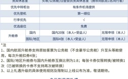 东航推出终身白金卡：可领无限升舱券 !