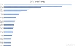 国内手机最新销量排行：iPhone 17系列断层霸榜前三！小米、华为都没进前十 ！