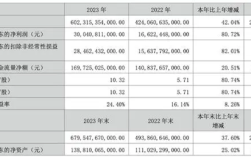 比亚迪发布2023全年财报：净利润超300亿元 大涨80% ！