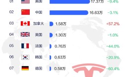 特斯拉前四月全球销量榜Top10：除了加拿大 其它国家全部都跌了 !