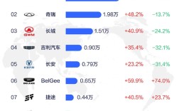 俄罗斯7月汽车品牌销量榜：中国车霸榜 前十占据七席 !