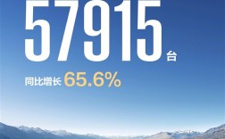 鸿蒙智行开年开门红！1月交付57915台 同比增长65.6% ！