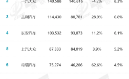 3月中国车企销量榜：“南北大众”两家也打不过比亚迪 ！