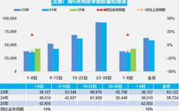 同比增长19%！6月1-8日全国乘用车零售34.3万辆 ！